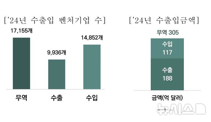 [서울=뉴시스] 2024년 수출입 벤처기업 수. (사진= 벤처기업협회 제공)