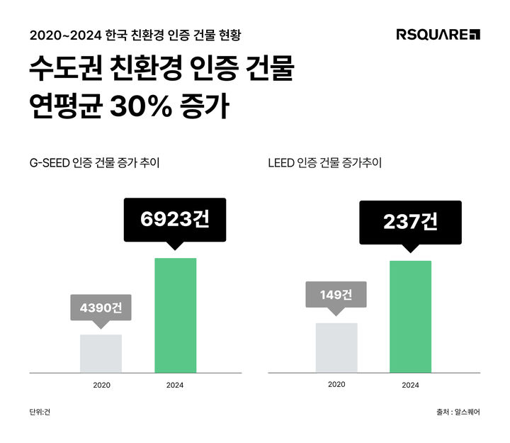 [서울=뉴시스] 2020~2024년 친환경 인증 건물 현황. (그래픽=알스퀘어 제공) 2025.04.23. photo@newsis.com *재판매 및 DB 금지