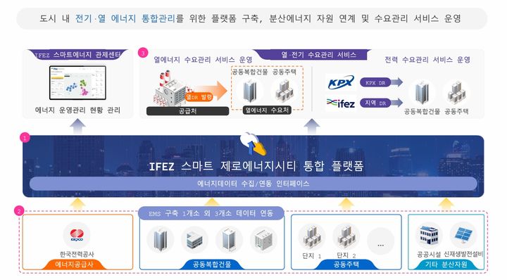 [인천=뉴시스] IFEZ 스마트 제로에너지시티 통합관리 플랫폼 개념도. (사진=인천경제자유구역청 제공) 2025.04.23. photo@newsis.com *재판매 및 DB 금지
