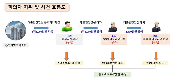 [부산=뉴시스] 대출 연장 알선을 대가로 수억원에 달하는 뒷돈을 주고받은 새마을금고 임원 등이 경찰에 붙잡혔다. A씨와 B씨는 2023년 3월께 C씨의 청탁으로 부산 모 지역주택조합의 대출 연장을 도와주는 대가로 뒷돈을 챙긴 혐의를 받고 있다. C씨는 대출 연장을 알선한 대가로 조합으로부터 5억5000만원 상당을 챙긴 혐의다. (사진=부산경찰청 제공) 2025.04.23. photo@newsis.com *재판매 및 DB 금지