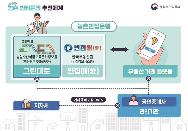 농림축산식품부는 농촌 빈집 거래 활성화 지원사업에 참여할 '지역협력 공인중개사'를 24일부터 다음달 8일까지 각 지자체를 통해 모집한다고 23일 밝혔다. (자료 = 농식품부 제공) 2025.04.23. *재판매 및 DB 금지