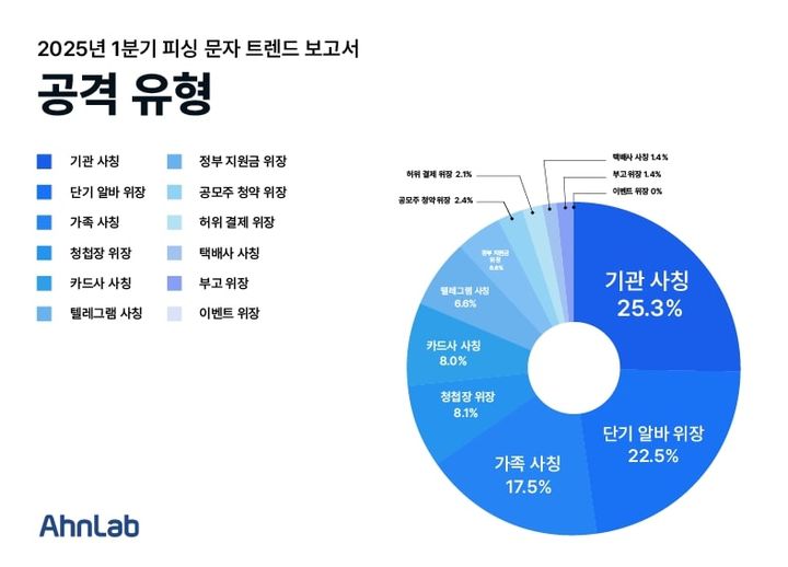 공격 유형 통계(사진=안랩 제공) *재판매 및 DB 금지