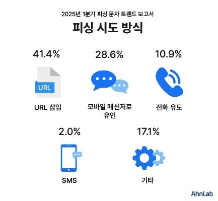 피싱 시도 방식 통계(사진=안랩 제공) *재판매 및 DB 금지