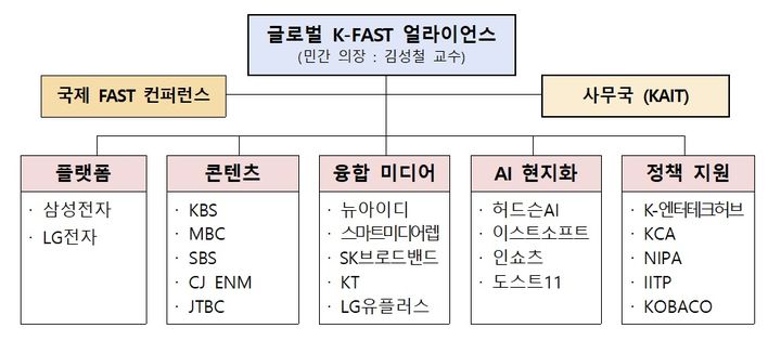 글로벌 K-FAST 얼라이언스 운영 체계. (사진=과학기술정보통신부 제공) *재판매 및 DB 금지