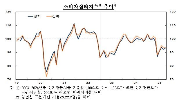 [수원=뉴시스] 4월 경기지역 소비자동향조사 결과. (표=한국은행 경기본부) 2025.04.23. photo@newsis.com *재판매 및 DB 금지