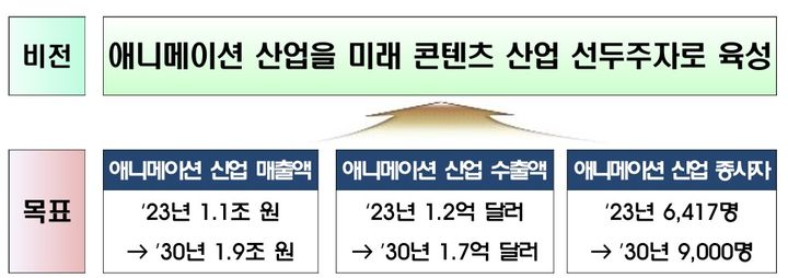 애니메이션 산업 진흥 기본계획 추진 방향. (문화체육관광부 제공) *재판매 및 DB 금지