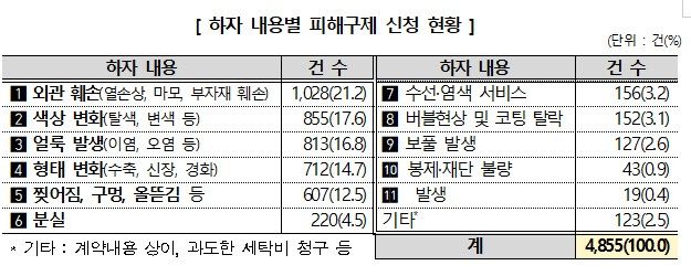 [서울=뉴시스] 24일 한국소비자원(소비자원)이 최근 3년간 접수된 세탁서비스 피해구제 신청 4855건을 분석한 결과, 5월에 접수된 피해구체 신청 건수는 569건으로 6월(507건)에 비해 많은 것으로 집계됐다. (자료=소비자원 제공) *재판매 및 DB 금지