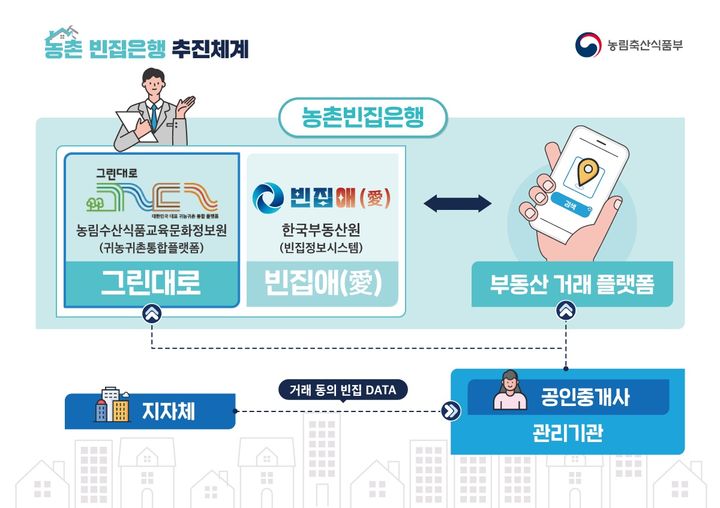 [예천=뉴시스] 농촌 빈집은행 추진 체계 (사진=예천군 제공) 2025.04.24. photo@newsis.com *재판매 및 DB 금지