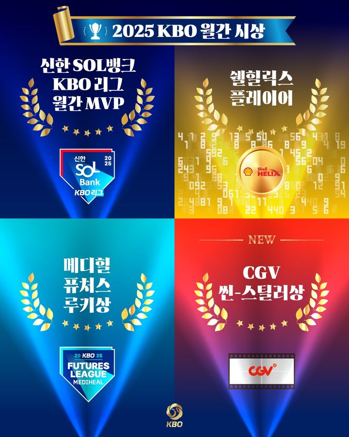 [서울=뉴시스] 한국야구위원회(KBO)는 24일 2025 신한 쏠뱅크 KBO리그 월간 시상에 최우수선수(MVP)와 '월간 쉘힐릭스플레이어', '월간 메디힐 퓨처스 루키상'에 '월간 CGV 씬-스틸러상'을 신설해 시상을 진행한다고 밝혔다. (사진=KBO 제공) 2025.04.24. *재판매 및 DB 금지