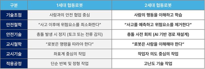 뉴로메카, AI기반 '2세대 협동로봇' 공개