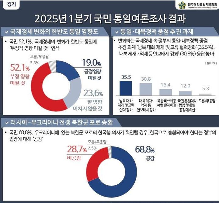 [서울=뉴시스] 민주평화통일자문회의 '1분기 국민 통일여론조사' 결과 (자료=민주평통 제공) 2025.04.24. *재판매 및 DB 금지