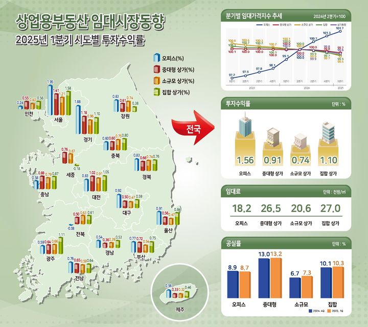 [서울=뉴시스] 한국부동산원은 24일 전국 상업용부동산에 대한 3분기 임대가격지수와 임대료, 투자수익률, 공실률 등 '임대시장 동향 조사' 결과를 발표했다. 2025.04.24. (자료=부동산원 제공) photo@newsis.com *재판매 및 DB 금지