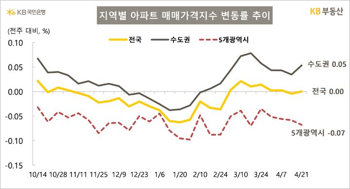 24일 KB국민은행 KB부동산이 발표한 주간KB아파트시장동향에 따르면 지난 21일 기준 전국 아파트 매매가격은 보합을 나타냈으며 수도권은 0.05% 올랐다. 세종은 0.23% 올라 서울(0.2%)보다 높은 상승률을 보였다. 2025.04.24. (자료=KB부동산 제공) photo@newsis.com *재판매 및 DB 금지