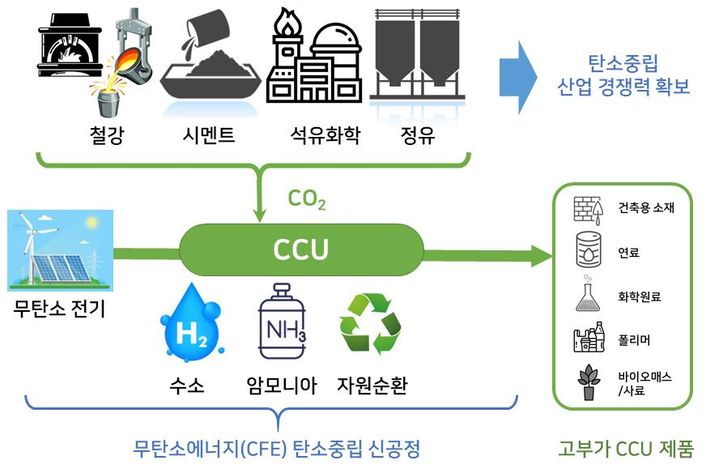 탄소중립 실현을 위한 이산화탄소 포집·활용(CCU) 기술 개요. (사진=과기정통부 제공) *재판매 및 DB 금지