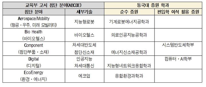 교육부 고시에 따른 동국대 첨단분야 학과 증원 현황. (사진=동국대 제공) *재판매 및 DB 금지