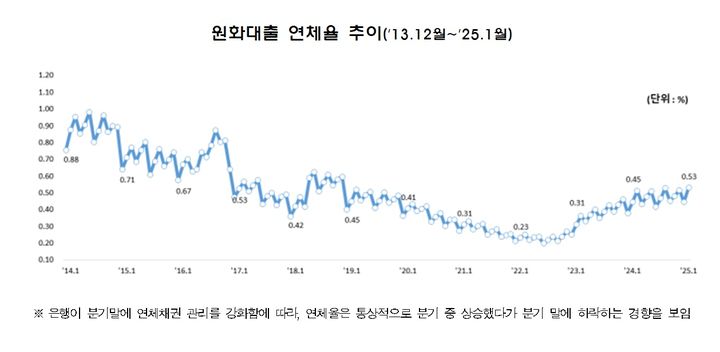 은행권 원화대출 연체율 추이. (사진=금융감독원 제공) photo@newsis.com *재판매 및 DB 금지