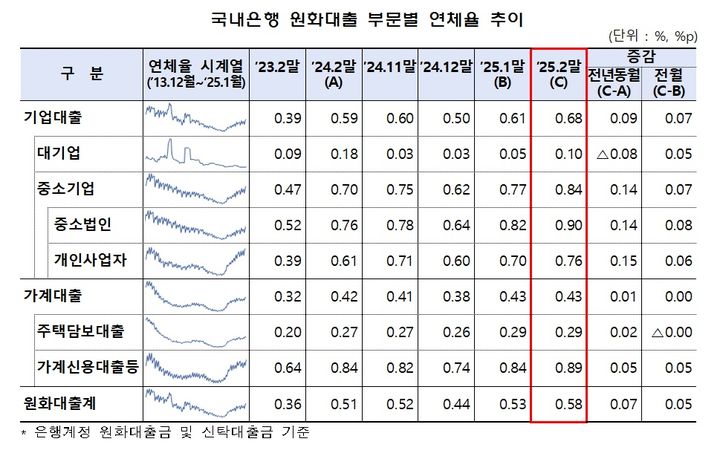 원화대출 부문별 연체율. (사진=금융감독원 제공) photo@newsis.com *재판매 및 DB 금지