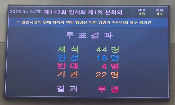 [창원=뉴시스] 강경국 기자 = 경남 창원시의회가 24일 열린 제142회 임시회 1차 본회의에 상정한 창원시정의 명예회복과 책임 행정을 위한 임명직 자진사퇴 촉구 결의안을 표결 끝에 부결시켰다. (사진=독자 제공). 2025.04.24. photo@newsis.com *재판매 및 DB 금지