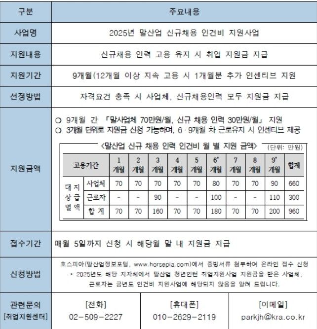 [세종=뉴시스] 한국마사회는 말산업 고용시장 활성화와 안정적인 일자리 확보를 위해 '2025년 말산업 신규 채용 인력 인건비 지원 사업'을 시작한다고 24일 밝혔다. (사진=마사회 제공) 2025.04.24. photo@newsis.com *재판매 및 DB 금지