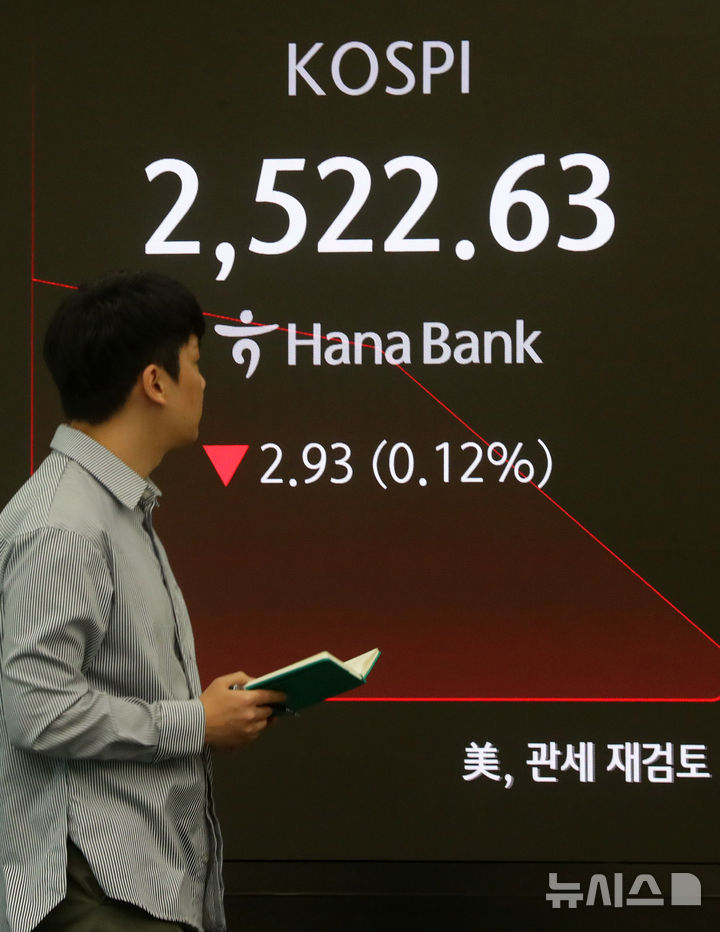 [서울=뉴시스] 김혜진 기자 = 코스피가 전 거래일(2525.56)보다 0.22포인트(0.01%) 하락한 2525.34에 개장한 24일 오전 서울 중구 하나은행 딜링룸 전광판에 지수가 표시되고 있다.&nbsp;&nbsp; 코스닥 지수는 전 거래일(726.08)보다 0.87포인트(0.12%) 상승한 726.95에 거래를 시작했다. 원·달러 환율은 전 거래일(1420.6원) 대비 6.4원 오른 1427.0원에 주간 거래를 시작했다. 2025.04.24. jini@newsis.com