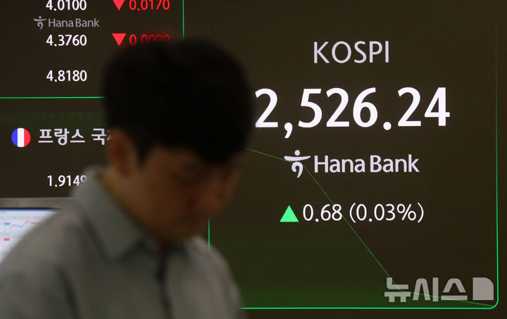 [서울=뉴시스] 김혜진 기자 = 코스피가 전 거래일(2525.56)보다 0.22포인트(0.01%) 하락한 2525.34에 개장한 24일 오전 서울 중구 하나은행 딜링룸 전광판에 지수가 표시되고 있다.&nbsp; 코스닥 지수는 전 거래일(726.08)보다 0.87포인트(0.12%) 상승한 726.95에 거래를 시작했다. 원·달러 환율은 전 거래일(1420.6원) 대비 6.4원 오른 1427.0원에 주간 거래를 시작했다. 2025.04.24. jini@newsis.com