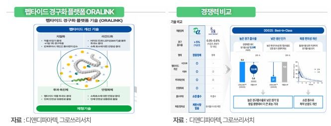 그로쓰리서치 “디앤디파마텍, 경구용 비만치료제 경쟁우위 확보"