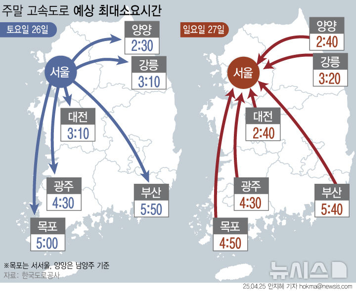나들이 차량 증가…경부선·서해안선 혼잡[주말·휴일고속도로]