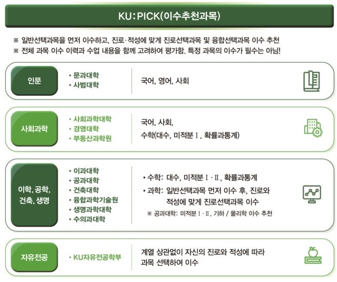 건국대가 'KU:PICK(이수추천과목)' 가이드를 발표했다. 사진은 'KU:PICK(이수추천과목)' 가이드 내용 일부. (사진=건국대 제공) *재판매 및 DB 금지