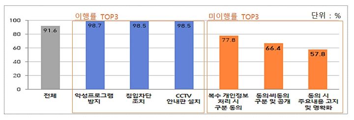 2024년 정량지표 이행률 일부(사진=개인정보위 제공) *재판매 및 DB 금지