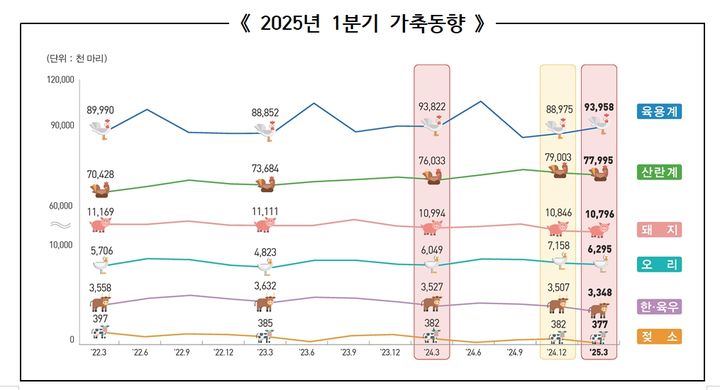 2025년 1분기 가축동향조사. (자료 = 통계청 제공) 2025.04.25. *재판매 및 DB 금지