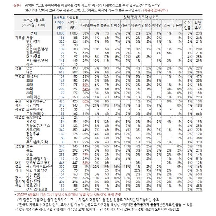 4월 4주차 장래 지도자 선호도 조사 결과 [자료=한국갤럽 제공] *재판매 및 DB 금지