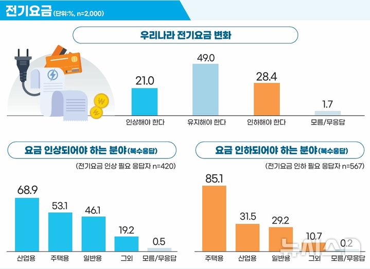 [세종=뉴시스]한국에너지정보문화재단은 25일 '2025년 1차 에너지 국민인식조사' 결과를 발표했다. 이번 조사는 에너지 현안, 전력수급기본계획과 에너지·원자력 관련 인식 조사 등으로 진행됐다.(인포그래픽=한국에너지정보문화재단 제공)