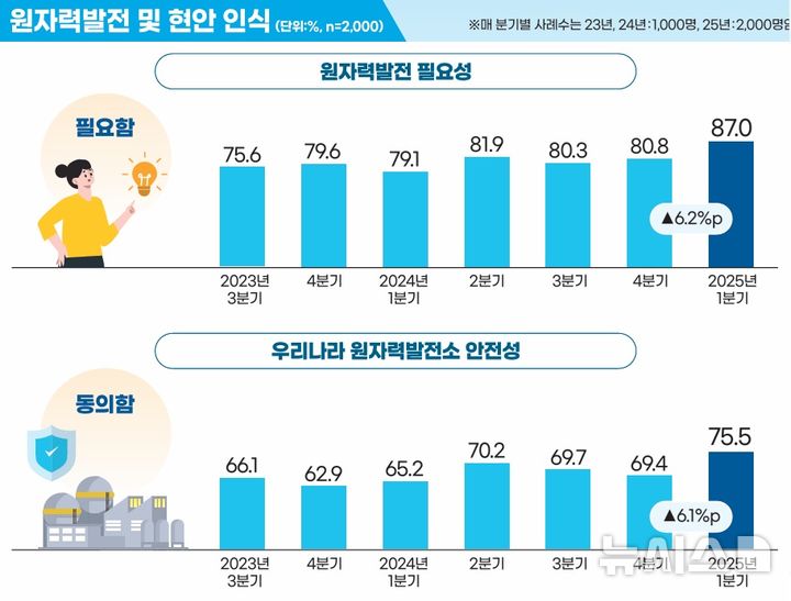 [세종=뉴시스]한국에너지정보문화재단은 25일 '2025년 1차 에너지 국민인식조사' 결과를 발표했다. 이번 조사는 에너지 현안, 전력수급기본계획과 에너지·원자력 관련 인식 조사 등으로 진행됐다.(인포그래픽=한국에너지정보문화재단 제공)