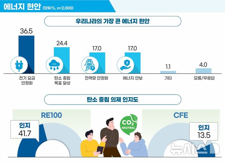 [세종=뉴시스]한국에너지정보문화재단은 25일 '2025년 1차 에너지 국민인식조사' 결과를 발표했다. 이번 조사는 에너지 현안, 전력수급기본계획과 에너지·원자력 관련 인식 조사 등으로 진행됐다.(인포그래픽=한국에너지정보문화재단 제공)