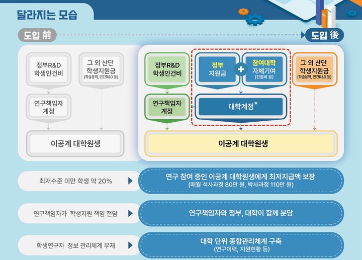 과학기술정보통신부는 이공계 연구생활장려금 지원 사업의 2025년도 참여대학 29개교를 확정하고 오는 5월부터 본격적인 지원에 착수한다고 25일 밝혔다. 사진은 이공계 연구생활장려금 지원 체계도. (사진=과기정통부 제공) *재판매 및 DB 금지