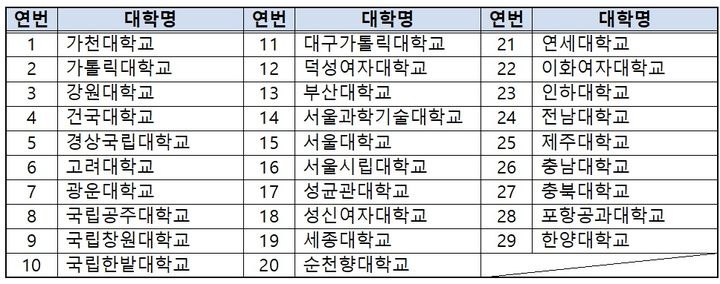 2025년도 이공계 연구생활장려금 지원 사업 참여대학 명단. (사진=과기정통부 제공) *재판매 및 DB 금지