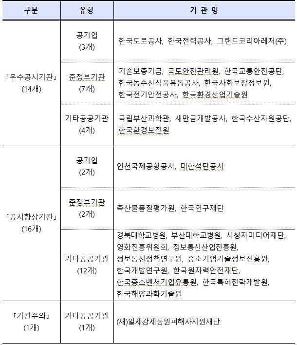 [세종=뉴시스] 기획재정부는 25일 김윤상 기재부 2차관 주재로 제4차 공공기관 운영위원회를 개최해 '2024년도 공공기관 통합공시 점검결과 및 후속조치'를 의결했다고 밝혔다. (자료=기재부 제공) 2025.04.25. photo@newsis.com *재판매 및 DB 금지