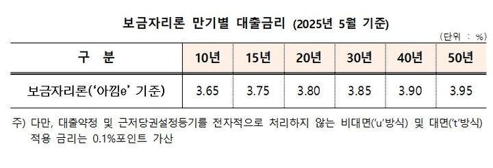 보금자리론 5월 금리. (자료=주택금융공사 제공) photo@newsis.com *재판매 및 DB 금지