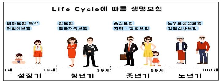 [서울=뉴시스] 생애주기별 생명보험 이미지. (사진=생명보험협회 제공) 2025.04.28. photo@newsis.com *재판매 및 DB 금지