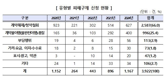 [서울=뉴시스] 27일 한국소비자원(소비자원)에 따르면 최근 5년간 접수된 여행 관련 피해구제 신청은 총 3922건으로, 코로나19 팬데믹 이후 여행수요가 정상화하면서 증가하는 것으로 나타났다. (자료=소비자원 제공) *재판매 및 DB 금지
