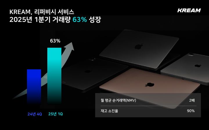 [서울=뉴시스] 크림은 1분기 리퍼비시 카테고리 순거래액이 지난해 하반기 누적 순거래액과 같은 규모로 성장했다고 27일 밝혔다. (사진=크림 제공) *재판매 및 DB 금지