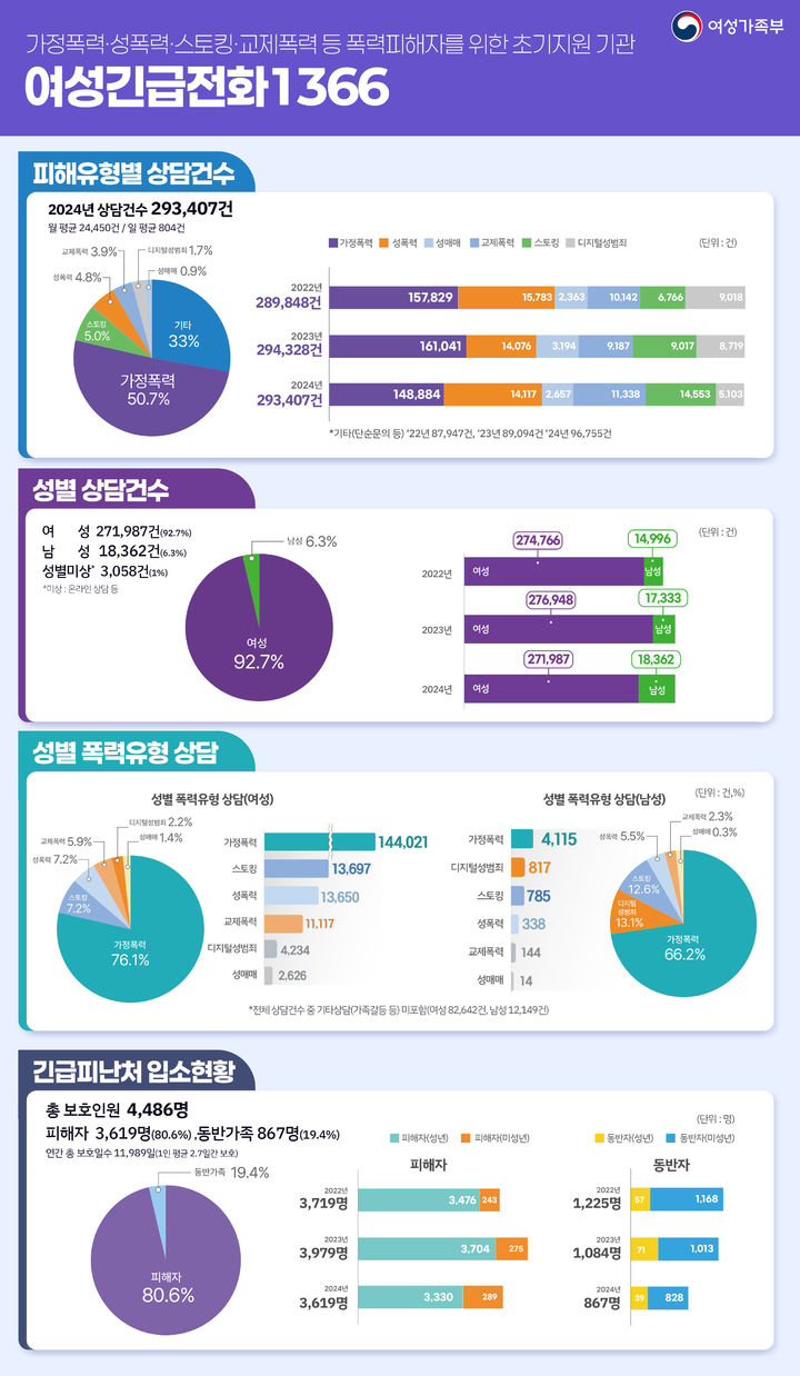 [서울=뉴시스] 2024년 여성긴급전화1366 운영 현황. 2025.04.28. (자료=여성가족부 제공) *재판매 및 DB 금지