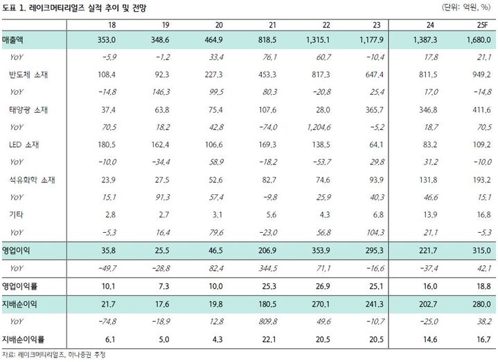 하나證 "레이크머티리얼즈, 1분기 양호한 실적 성장 전망"