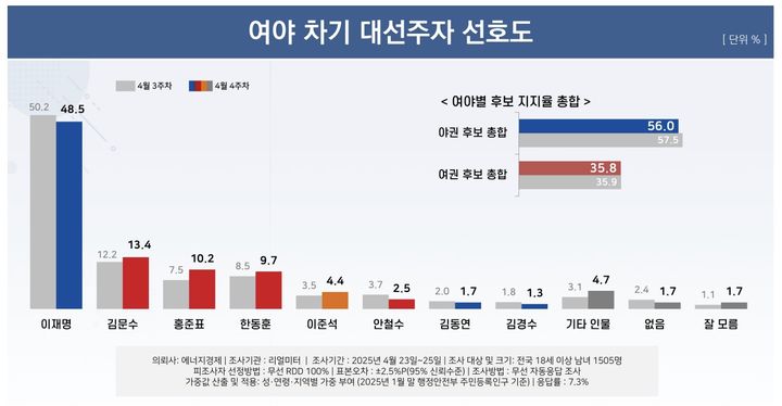 4월 4주차 여야 차기 대선주자 선호도 조사결과[자료=리얼미터] *재판매 및 DB 금지