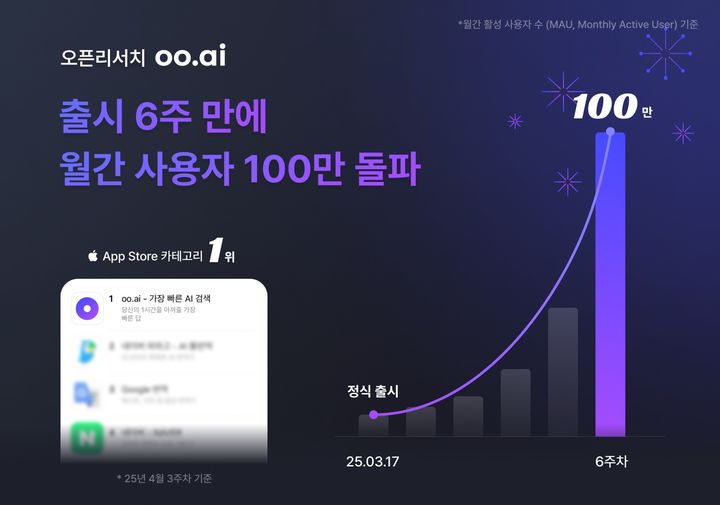 [서울=뉴시스] 오픈리서치가 인공지능(AI) 기반 검색 플랫폼 'oo.ai' 월 이용자 수(MAU) 100만명을 돌파했다고 28일 밝혔다. (사진=오픈리서치 제공) *재판매 및 DB 금지