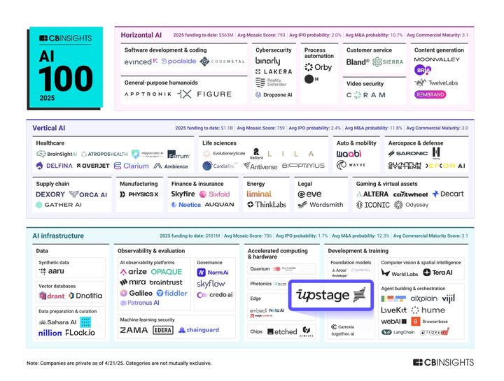 업스테이지, CB인사이트 '글로벌 AI 100' 선정…韓 LLM 최초
