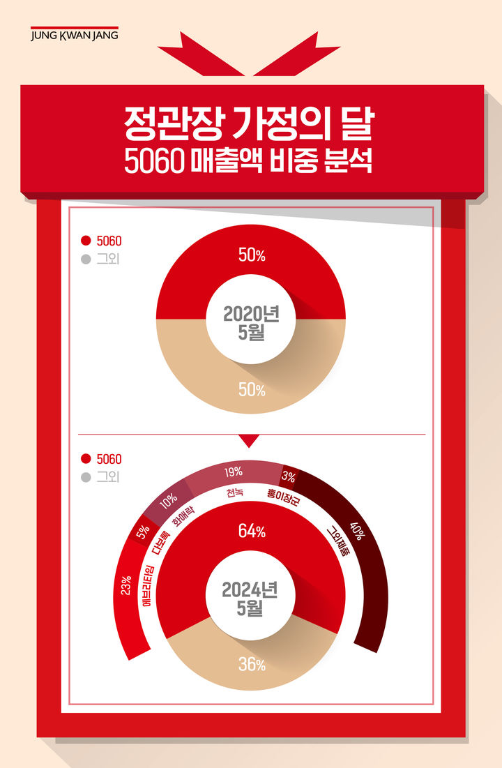 정관장 가정의 달 5060 매출액 비중 분석.(사진=KGC인삼공사 제공) *재판매 및 DB 금지