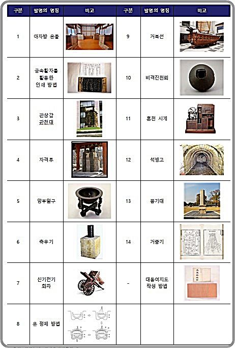 [대전=뉴시스] 선조 우수 발명 특허심사 목록.(사진=특허청 제공) *재판매 및 DB 금지