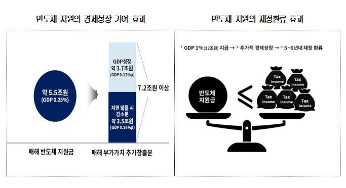 "정부, 반도체 5.5조 지원하면 GDP 7.2조 추가 상승"