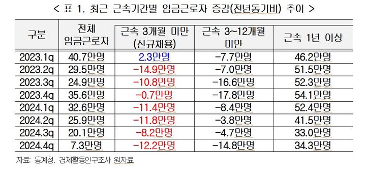 [서울=뉴시스] 한국경영자총협회 최근 고용 흐름의 주요 특징과 시사점 보고서. (자료=경총) 2025.04.28 photo@newsis.com *재판매 및 DB 금지 *재판매 및 DB 금지